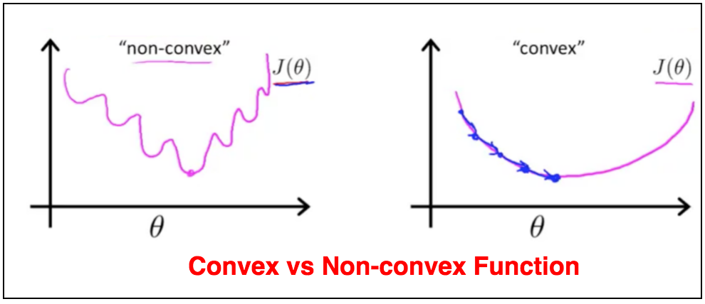 Convex vs Non-convex Function